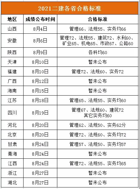 2021年浙江和湖北二级建造师成绩查询入口开放